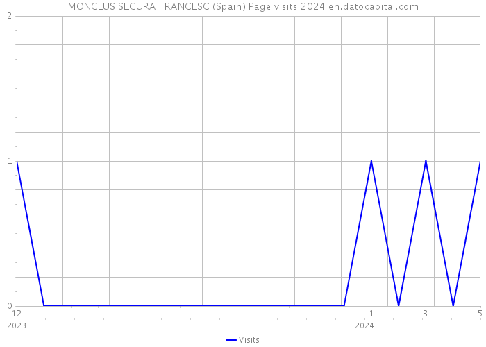 MONCLUS SEGURA FRANCESC (Spain) Page visits 2024 