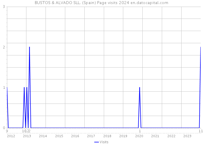 BUSTOS & ALVADO SLL. (Spain) Page visits 2024 