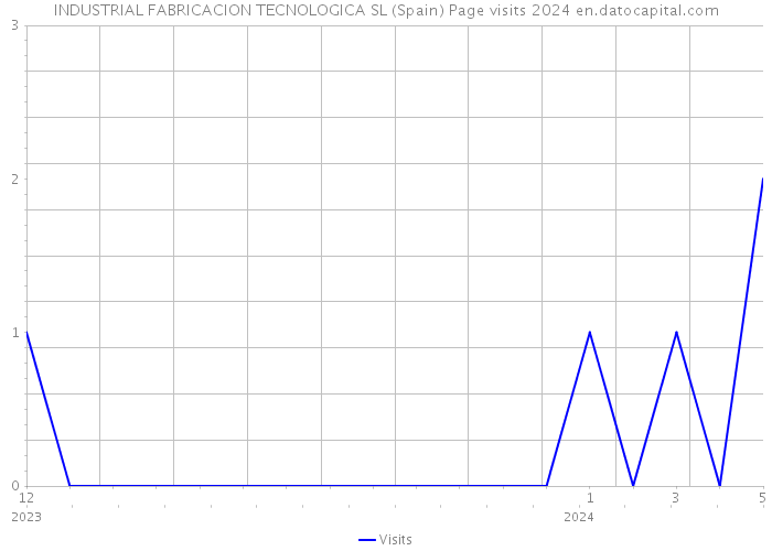 INDUSTRIAL FABRICACION TECNOLOGICA SL (Spain) Page visits 2024 