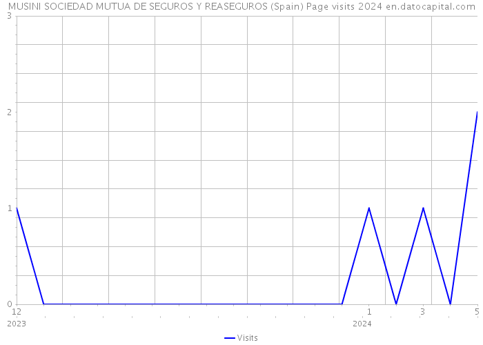 MUSINI SOCIEDAD MUTUA DE SEGUROS Y REASEGUROS (Spain) Page visits 2024 
