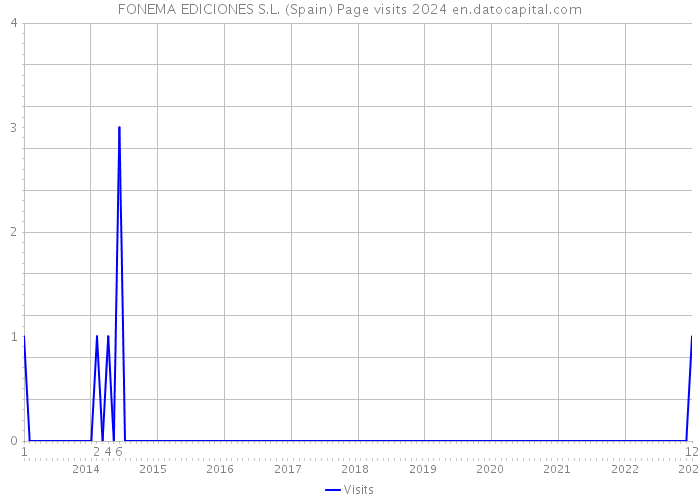 FONEMA EDICIONES S.L. (Spain) Page visits 2024 