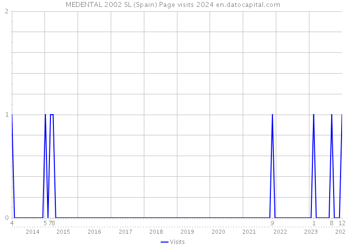 MEDENTAL 2002 SL (Spain) Page visits 2024 