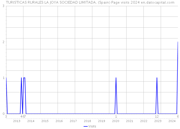 TURISTICAS RURALES LA JOYA SOCIEDAD LIMITADA. (Spain) Page visits 2024 