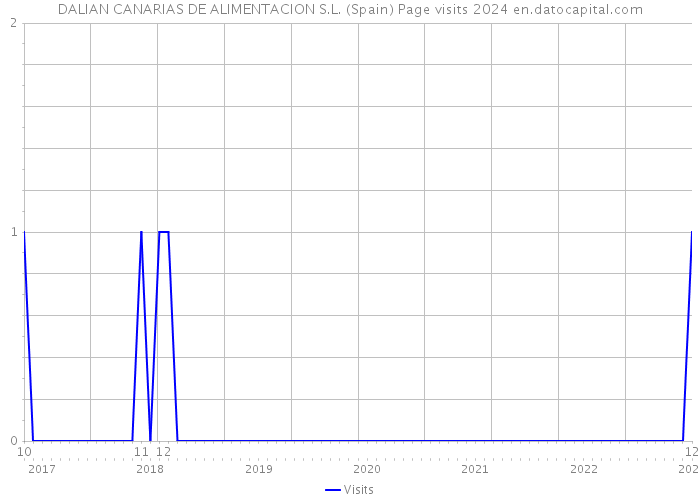 DALIAN CANARIAS DE ALIMENTACION S.L. (Spain) Page visits 2024 