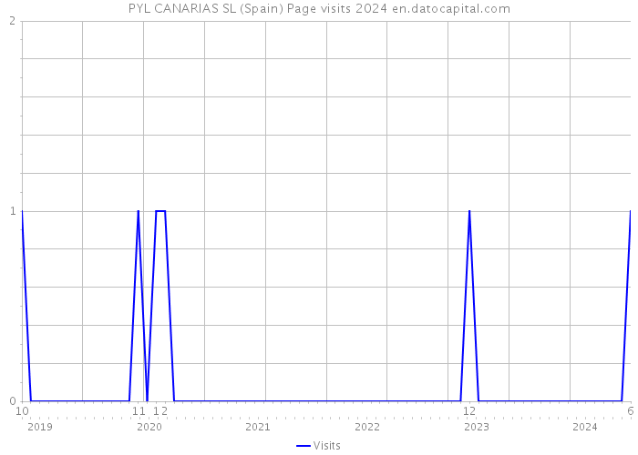 PYL CANARIAS SL (Spain) Page visits 2024 