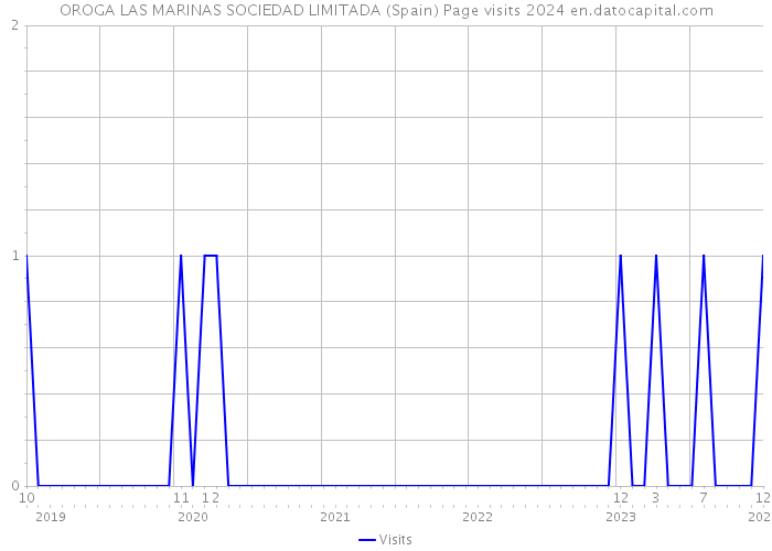 OROGA LAS MARINAS SOCIEDAD LIMITADA (Spain) Page visits 2024 