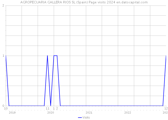 AGROPECUARIA GALLERA RIOS SL (Spain) Page visits 2024 
