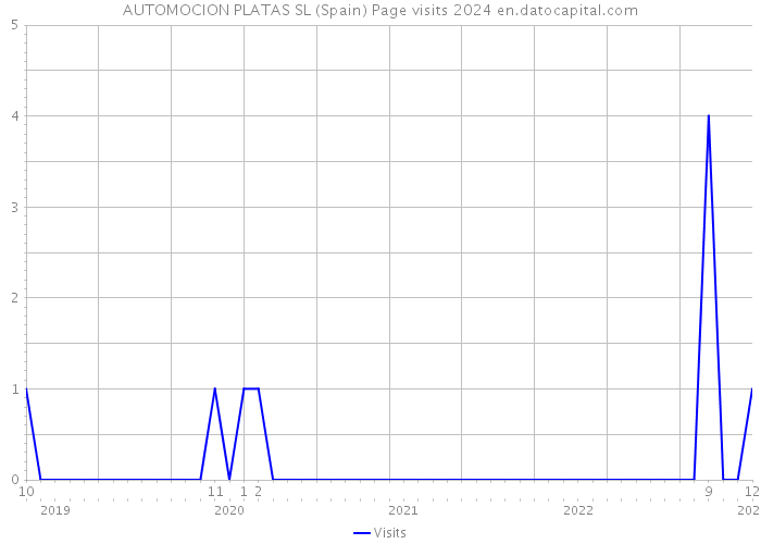 AUTOMOCION PLATAS SL (Spain) Page visits 2024 