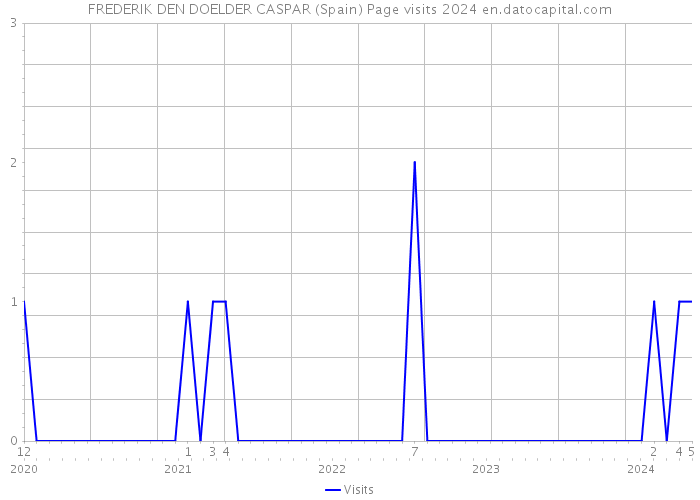 FREDERIK DEN DOELDER CASPAR (Spain) Page visits 2024 