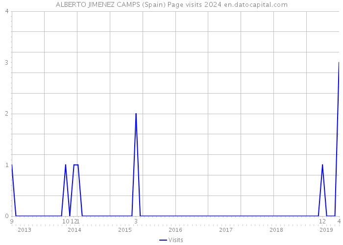 ALBERTO JIMENEZ CAMPS (Spain) Page visits 2024 