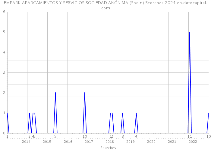 EMPARK APARCAMIENTOS Y SERVICIOS SOCIEDAD ANÓNIMA (Spain) Searches 2024 