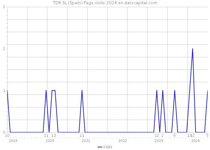 TDR SL (Spain) Page visits 2024 