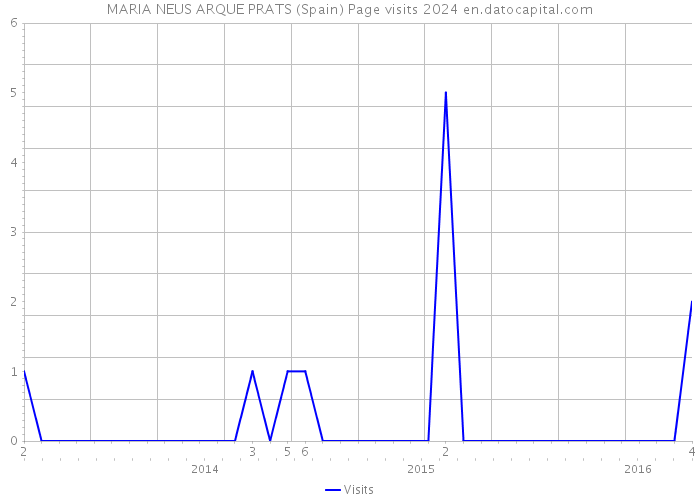 MARIA NEUS ARQUE PRATS (Spain) Page visits 2024 