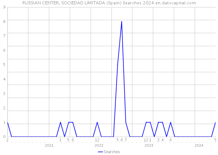 RUSSIAN CENTER, SOCIEDAD LIMITADA (Spain) Searches 2024 