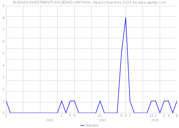 RUSSIAN INVESTMENTS SOCIEDAD LIMITADA. (Spain) Searches 2024 