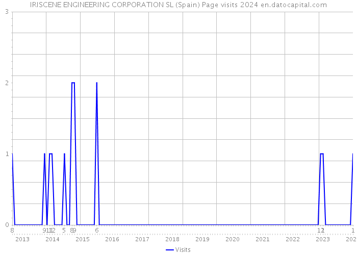 IRISCENE ENGINEERING CORPORATION SL (Spain) Page visits 2024 