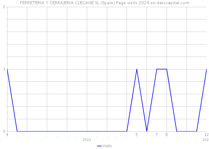 FERRETERIA Y CERRAJERIA CLEGANE SL (Spain) Page visits 2024 