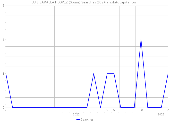 LUIS BARALLAT LOPEZ (Spain) Searches 2024 