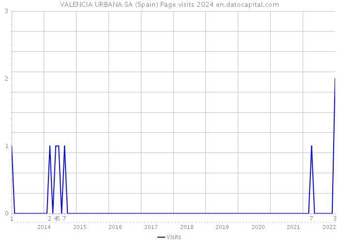 VALENCIA URBANA SA (Spain) Page visits 2024 