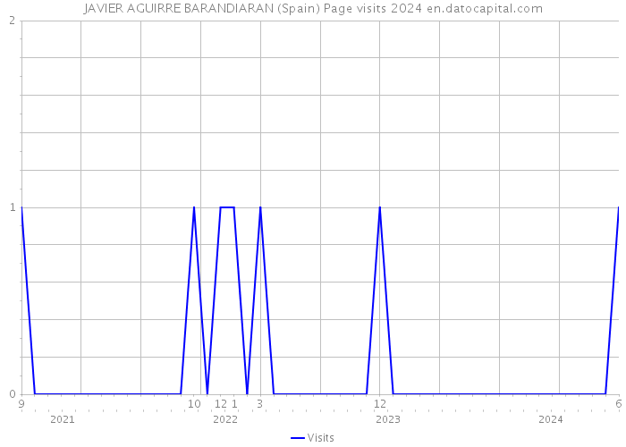 JAVIER AGUIRRE BARANDIARAN (Spain) Page visits 2024 