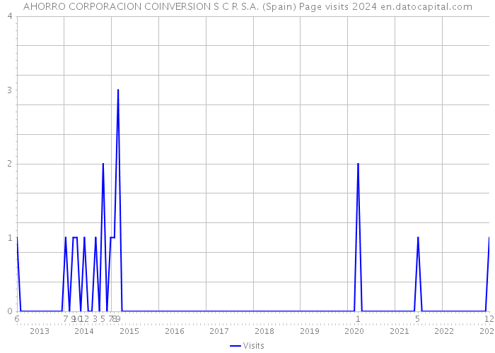 AHORRO CORPORACION COINVERSION S C R S.A. (Spain) Page visits 2024 