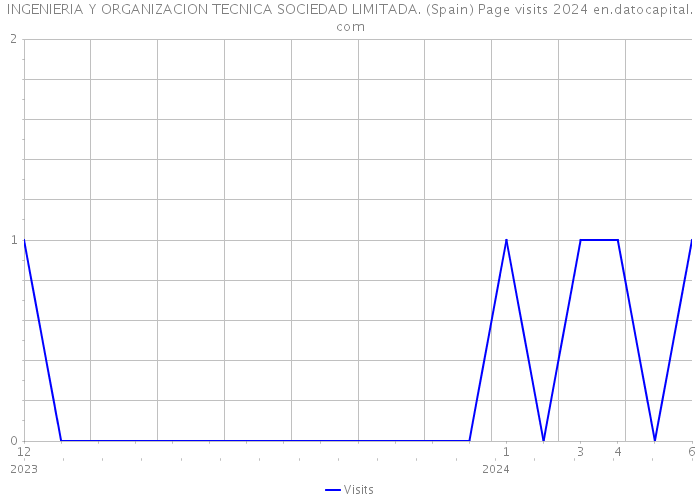 INGENIERIA Y ORGANIZACION TECNICA SOCIEDAD LIMITADA. (Spain) Page visits 2024 