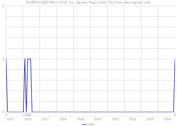 INVERSIONES MAX 2015 S.L. (Spain) Page visits 2024 