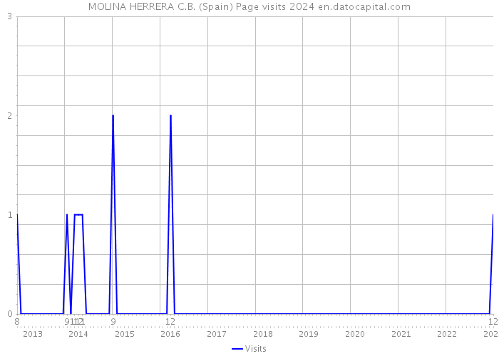 MOLINA HERRERA C.B. (Spain) Page visits 2024 