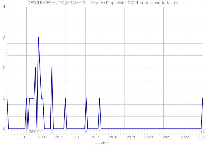 DESGUACES AUTO JARAMA S.L. (Spain) Page visits 2024 