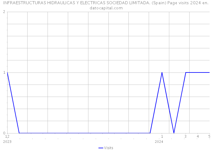INFRAESTRUCTURAS HIDRAULICAS Y ELECTRICAS SOCIEDAD LIMITADA. (Spain) Page visits 2024 