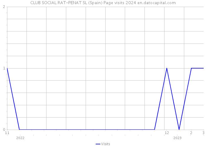 CLUB SOCIAL RAT-PENAT SL (Spain) Page visits 2024 