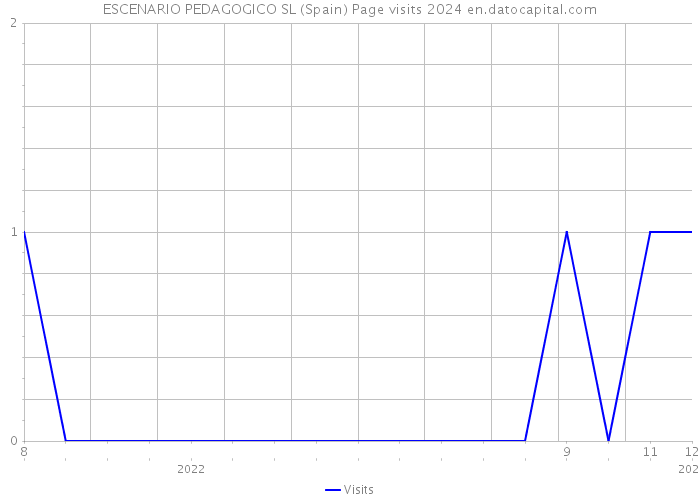 ESCENARIO PEDAGOGICO SL (Spain) Page visits 2024 