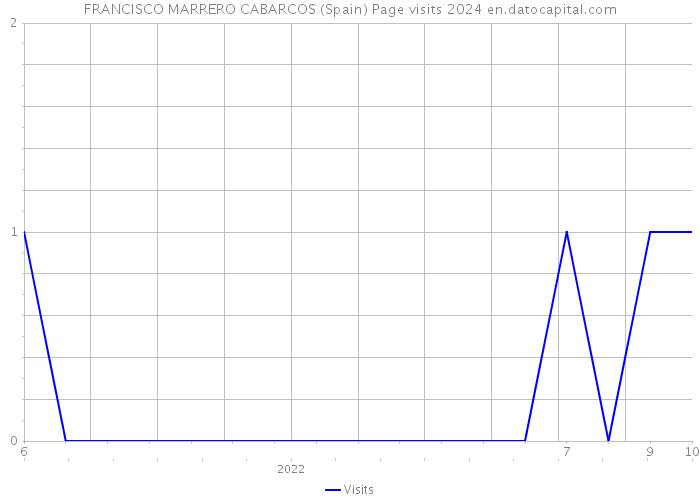 FRANCISCO MARRERO CABARCOS (Spain) Page visits 2024 