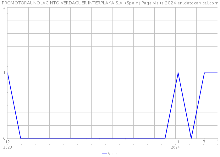 PROMOTORAUNO JACINTO VERDAGUER INTERPLAYA S.A. (Spain) Page visits 2024 