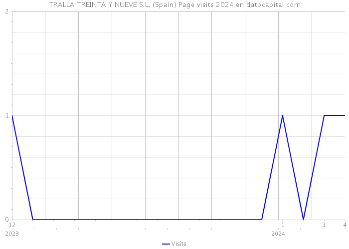 TRALLA TREINTA Y NUEVE S.L. (Spain) Page visits 2024 