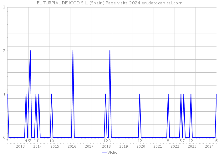EL TURPIAL DE ICOD S.L. (Spain) Page visits 2024 