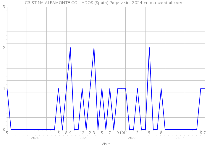 CRISTINA ALBAMONTE COLLADOS (Spain) Page visits 2024 