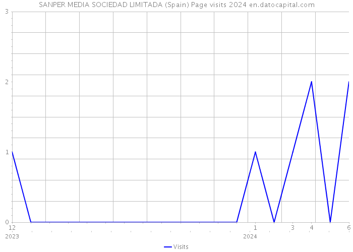 SANPER MEDIA SOCIEDAD LIMITADA (Spain) Page visits 2024 