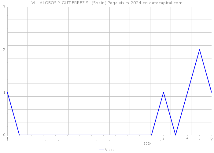 VILLALOBOS Y GUTIERREZ SL (Spain) Page visits 2024 