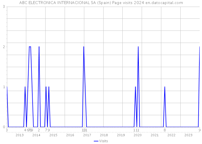 ABC ELECTRONICA INTERNACIONAL SA (Spain) Page visits 2024 