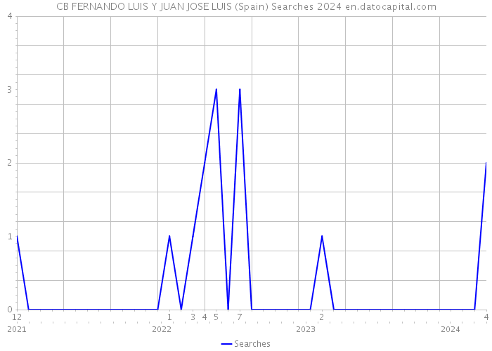 CB FERNANDO LUIS Y JUAN JOSE LUIS (Spain) Searches 2024 