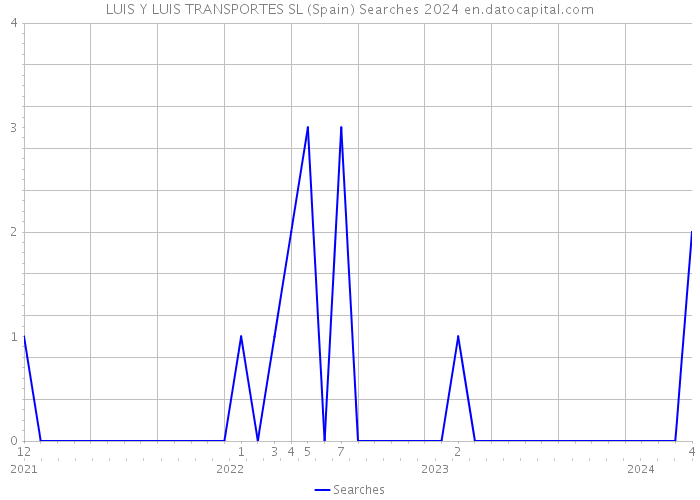 LUIS Y LUIS TRANSPORTES SL (Spain) Searches 2024 