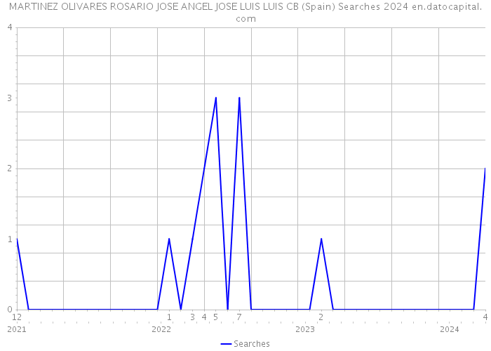 MARTINEZ OLIVARES ROSARIO JOSE ANGEL JOSE LUIS LUIS CB (Spain) Searches 2024 