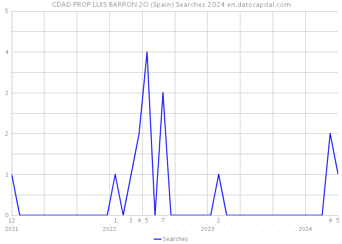 CDAD PROP LUIS BARRON 2O (Spain) Searches 2024 