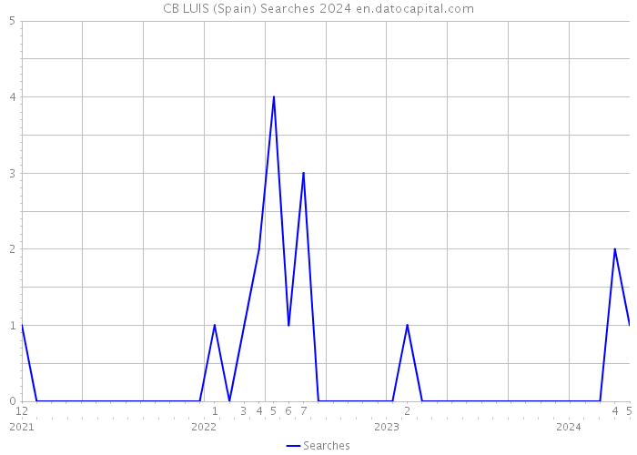 CB LUIS (Spain) Searches 2024 