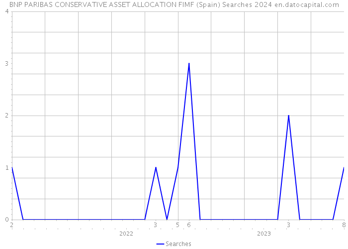 BNP PARIBAS CONSERVATIVE ASSET ALLOCATION FIMF (Spain) Searches 2024 