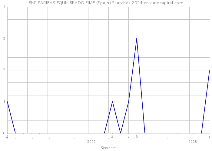 BNP PARIBAS EQUILIBRADO FIMF (Spain) Searches 2024 