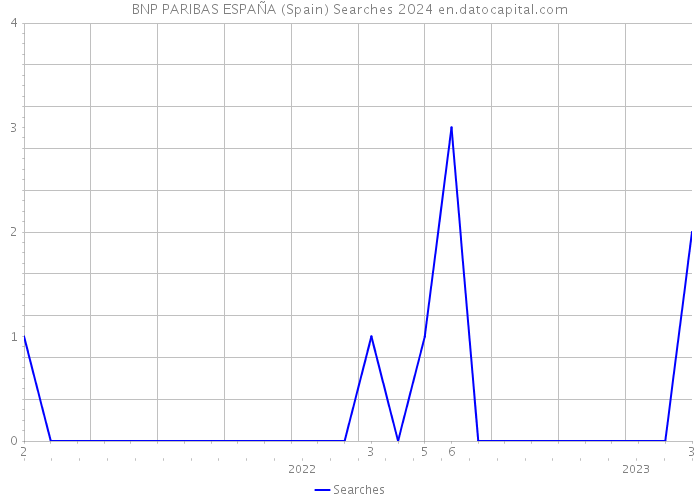 BNP PARIBAS ESPAÑA (Spain) Searches 2024 