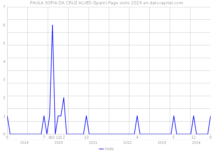 PAULA SOFIA DA CRUZ ALVES (Spain) Page visits 2024 