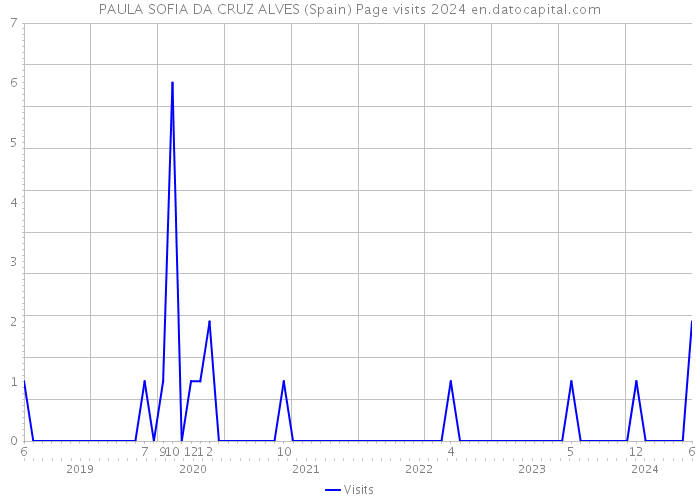 PAULA SOFIA DA CRUZ ALVES (Spain) Page visits 2024 